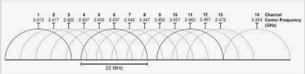 Esempio distribuzione dei canali e frequenze utilizzate nel wifi.