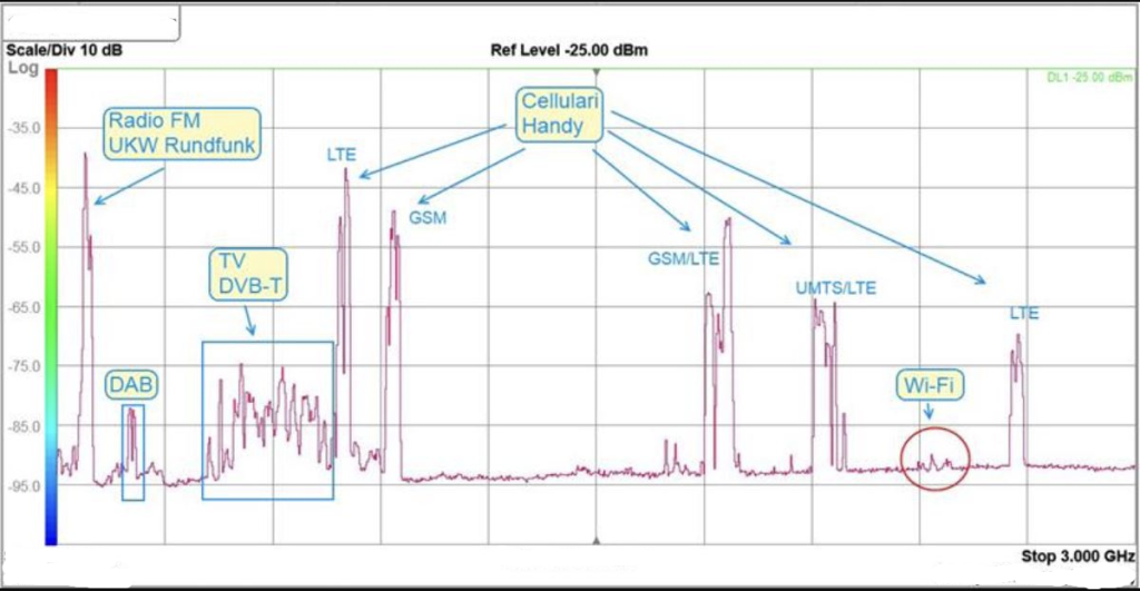 Distribuzione delle frequenze utilizzate nelle comunicazioni.